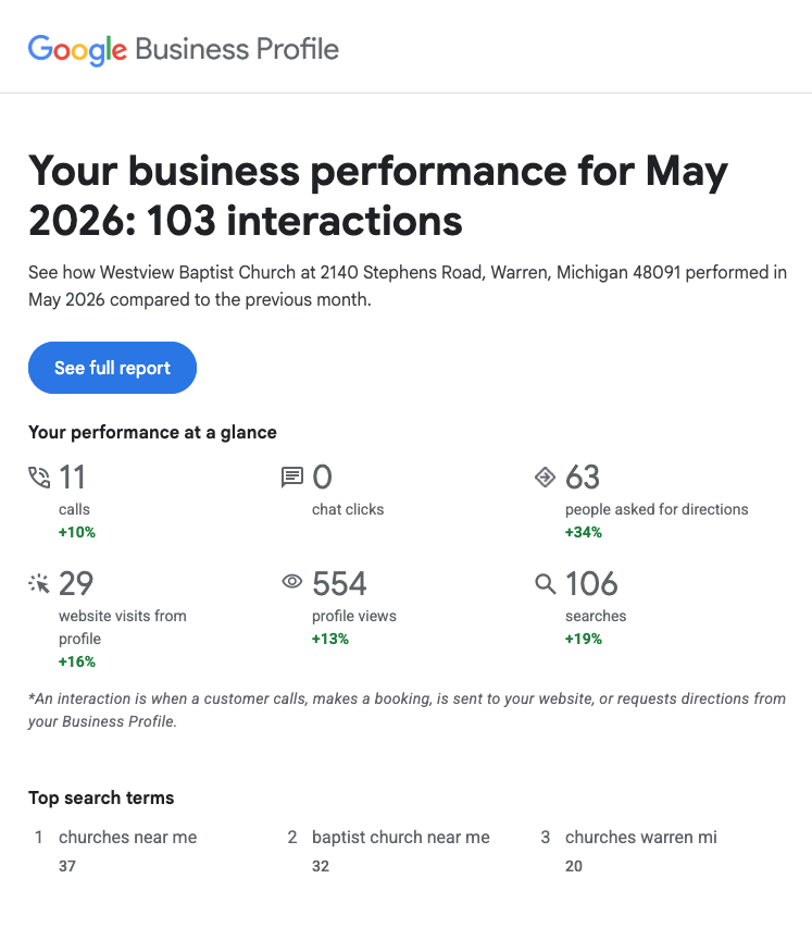 Google Business Profile performance for Westview Baptist Church in May 2026: 103 interactions, 11 calls, 63 direction requests, 29 website visits, 554 profile views, 106 searches.