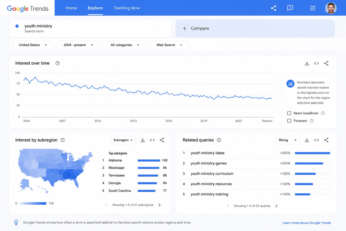 Google Trends chart for the search term 'youth ministry' over time, with interest by region and related queries.